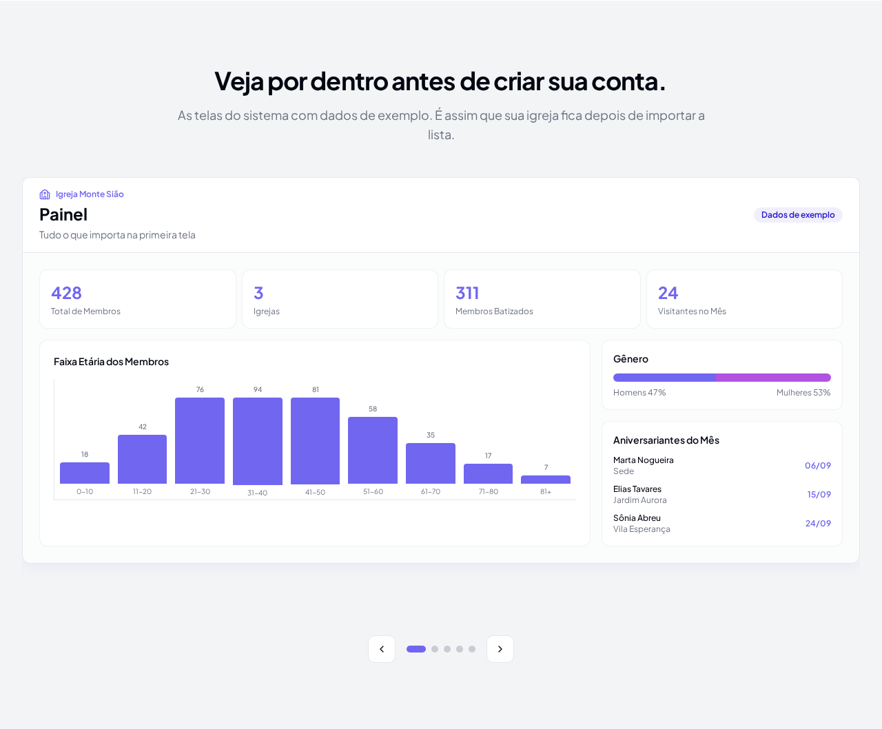 Tela do Painel do Gestão de Membros com total de membros, igrejas, membros batizados, visitantes do mês, gráfico de faixa etária, gênero e aniversariantes do mês